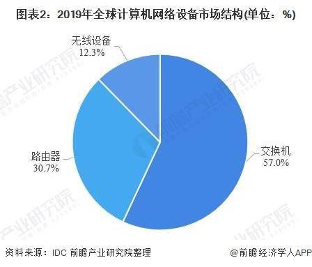 2020年全球計算機網絡設備行業發展現狀與企業市場份額分析 思科獨霸市場，技術開發引領變革