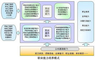 北京工業職業技術學院計算機網絡技術專業開課 技術賦能時代，開發引領未來