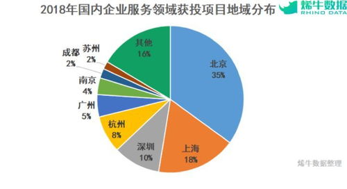 烯牛數據年度盤點 2018年企業服務行業投融資——融資減速，資金向頭部集中